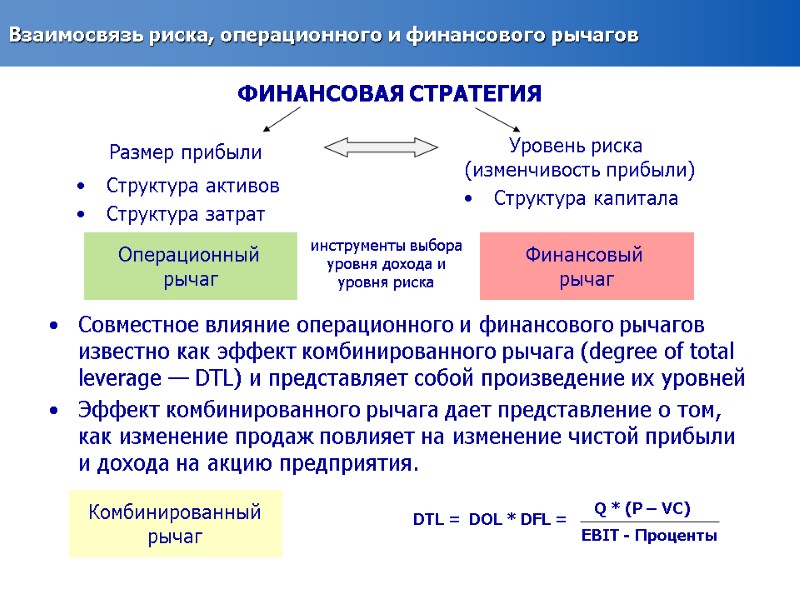 Взаимосвязь риска, операционного и финансового рычагов Структура активов Структура затрат Операционный  рычаг Финансовый